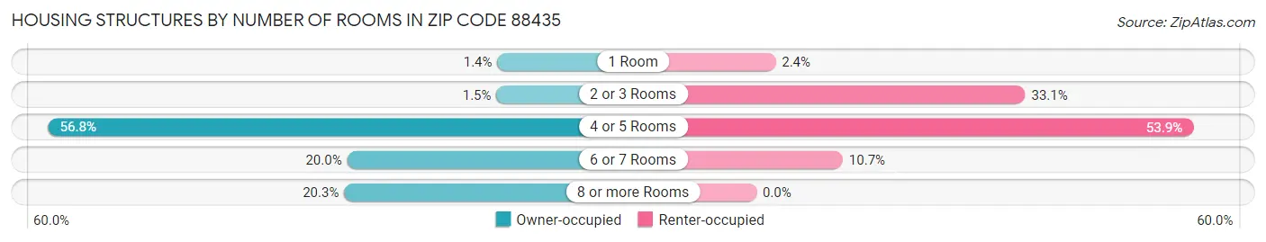 Housing Structures by Number of Rooms in Zip Code 88435