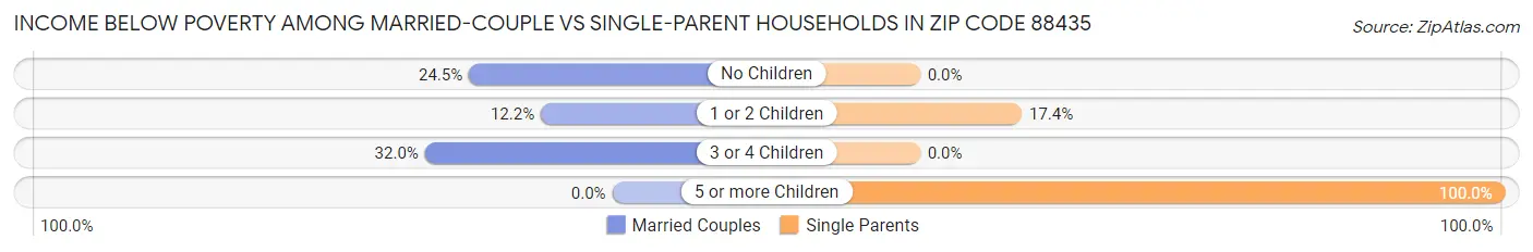 Income Below Poverty Among Married-Couple vs Single-Parent Households in Zip Code 88435