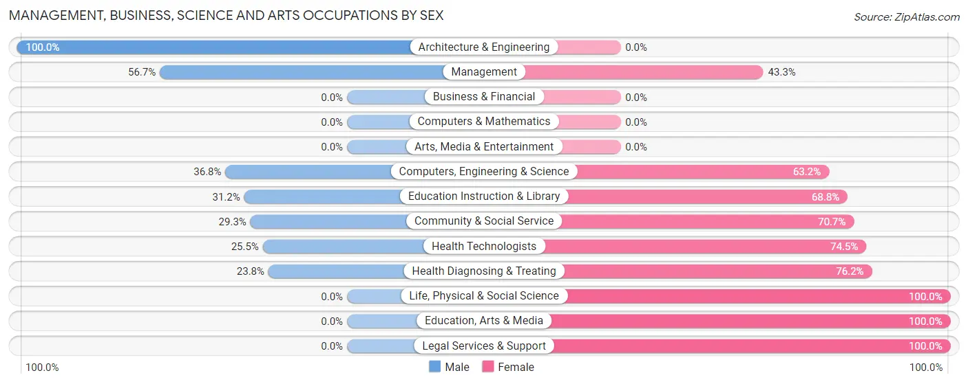 Management, Business, Science and Arts Occupations by Sex in Zip Code 88435
