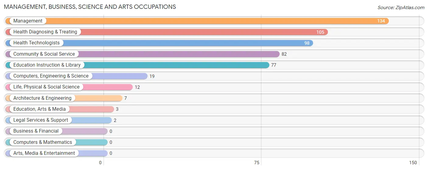 Management, Business, Science and Arts Occupations in Zip Code 88435