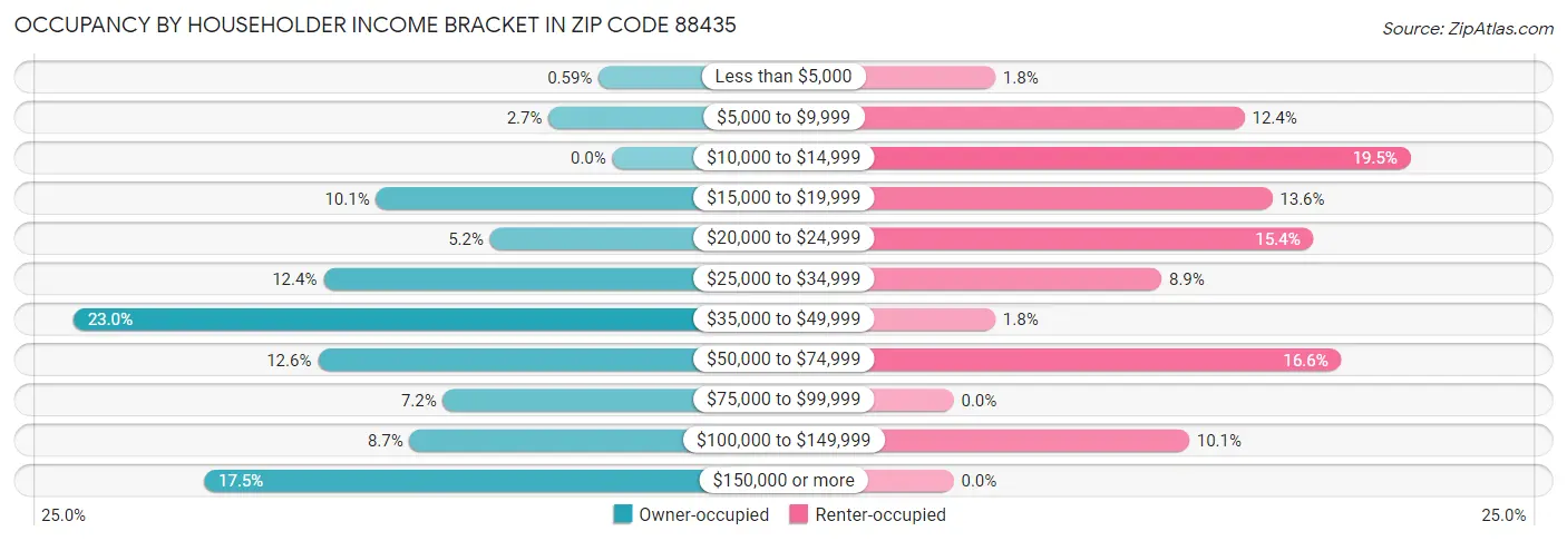 Occupancy by Householder Income Bracket in Zip Code 88435