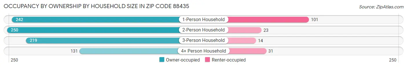 Occupancy by Ownership by Household Size in Zip Code 88435