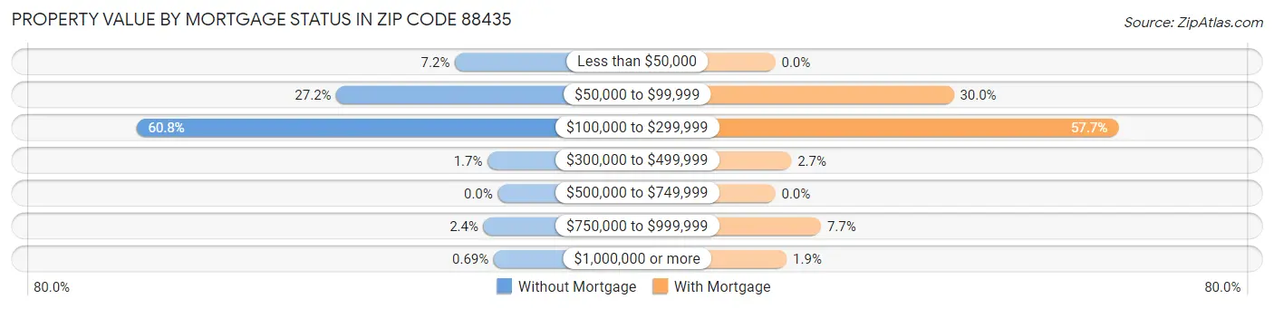 Property Value by Mortgage Status in Zip Code 88435