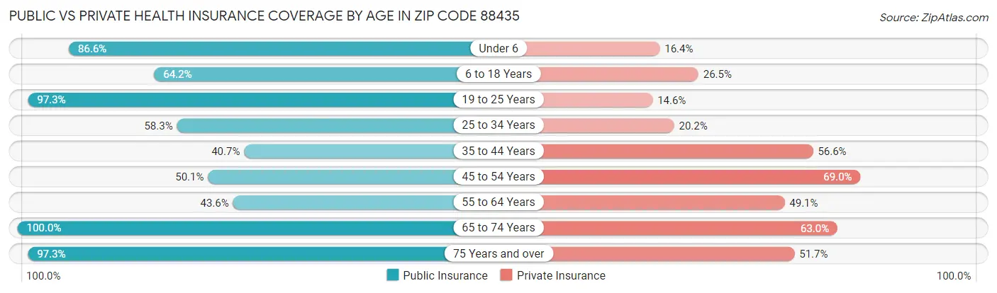Public vs Private Health Insurance Coverage by Age in Zip Code 88435