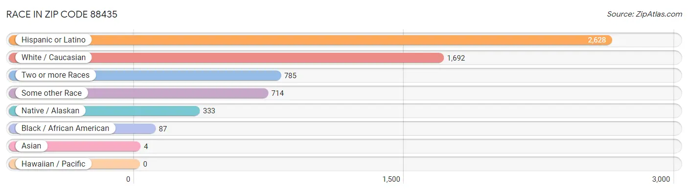 Race in Zip Code 88435
