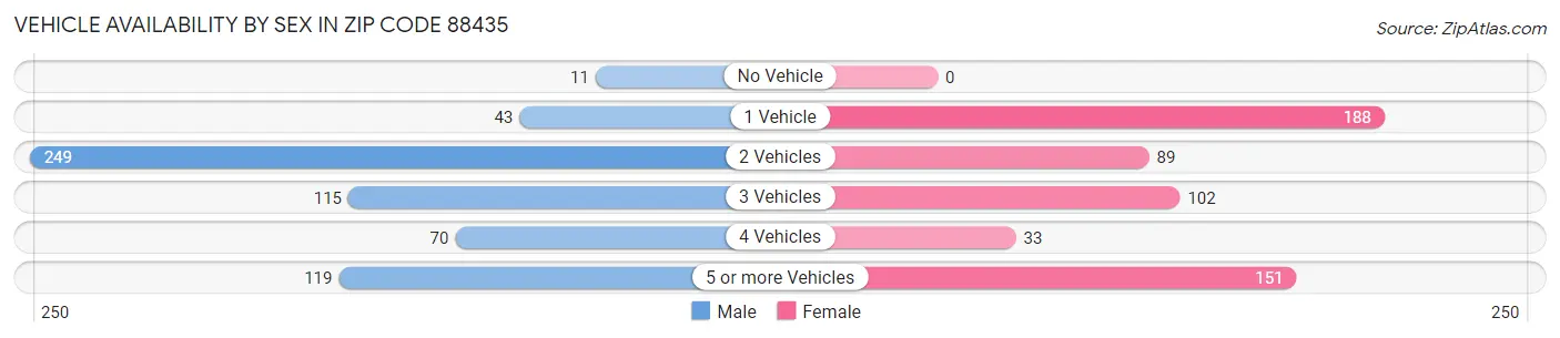Vehicle Availability by Sex in Zip Code 88435