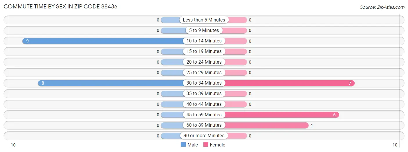 Commute Time by Sex in Zip Code 88436