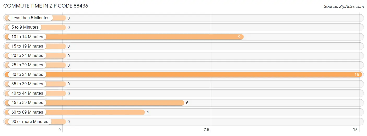 Commute Time in Zip Code 88436