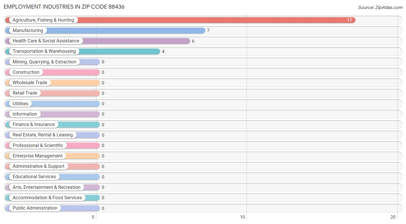 Employment Industries in Zip Code 88436