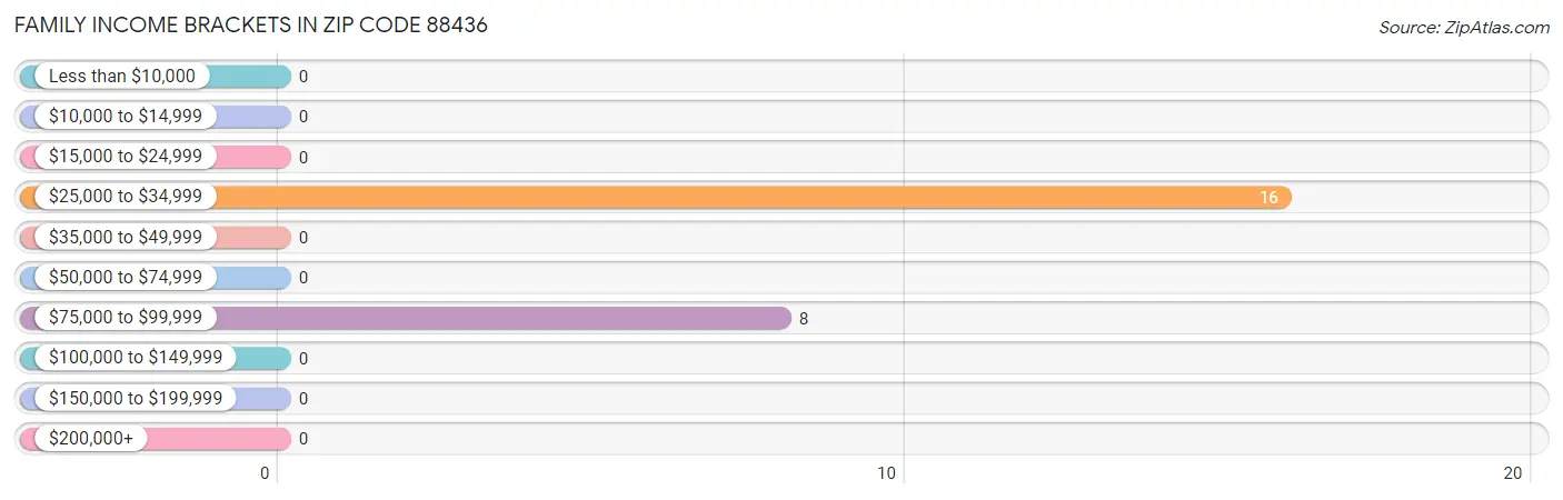 Family Income Brackets in Zip Code 88436