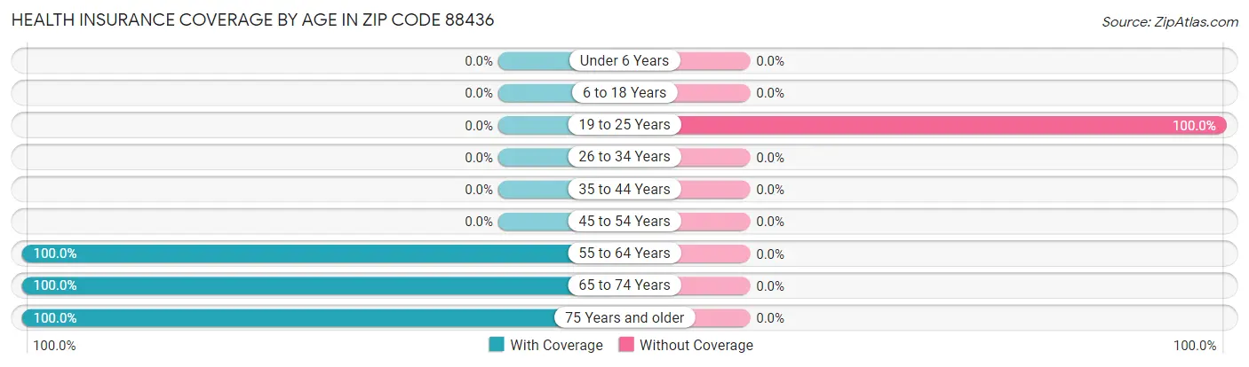 Health Insurance Coverage by Age in Zip Code 88436