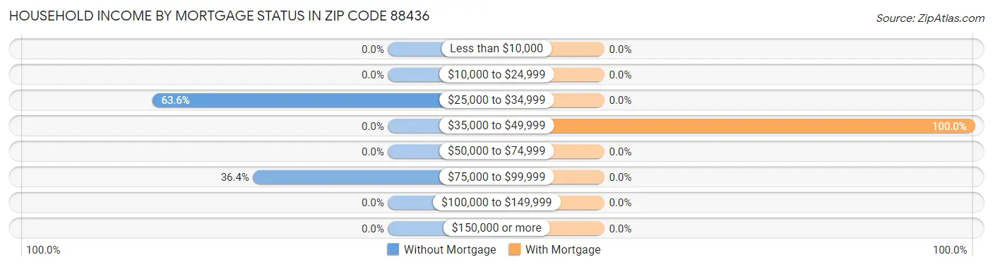 Household Income by Mortgage Status in Zip Code 88436