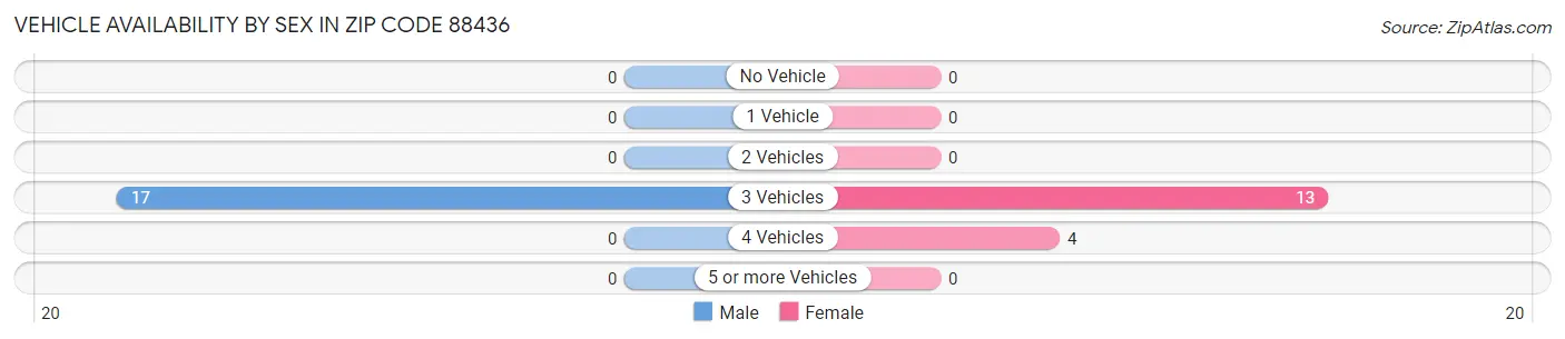 Vehicle Availability by Sex in Zip Code 88436