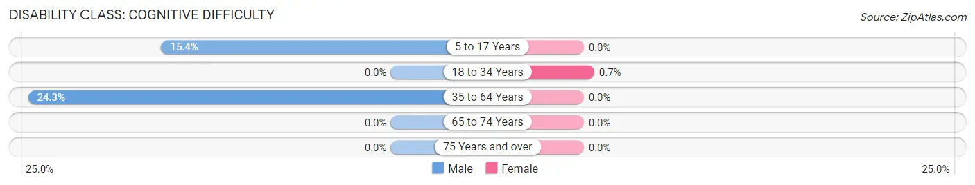 Disability in Zip Code 89001: <span>Cognitive Difficulty</span>