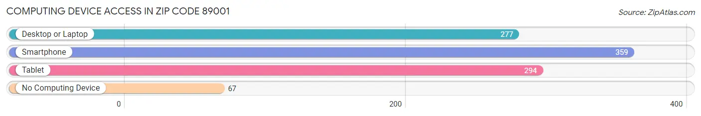 Computing Device Access in Zip Code 89001