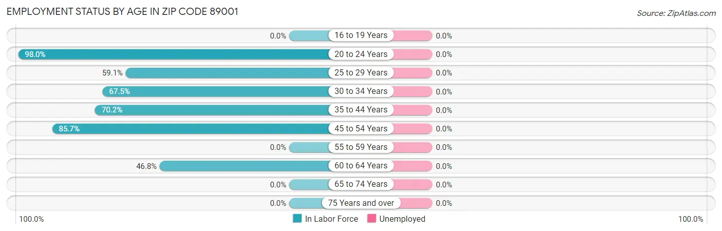Employment Status by Age in Zip Code 89001