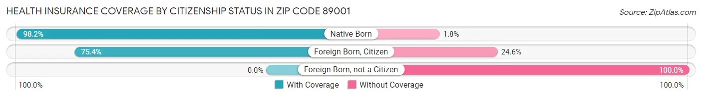 Health Insurance Coverage by Citizenship Status in Zip Code 89001