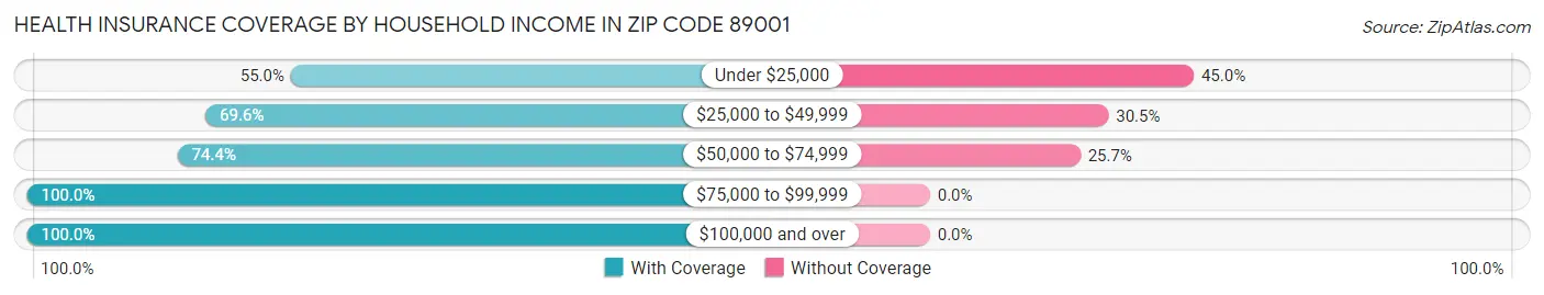 Health Insurance Coverage by Household Income in Zip Code 89001