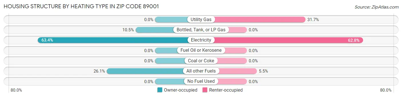 Housing Structure by Heating Type in Zip Code 89001