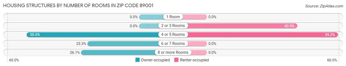Housing Structures by Number of Rooms in Zip Code 89001