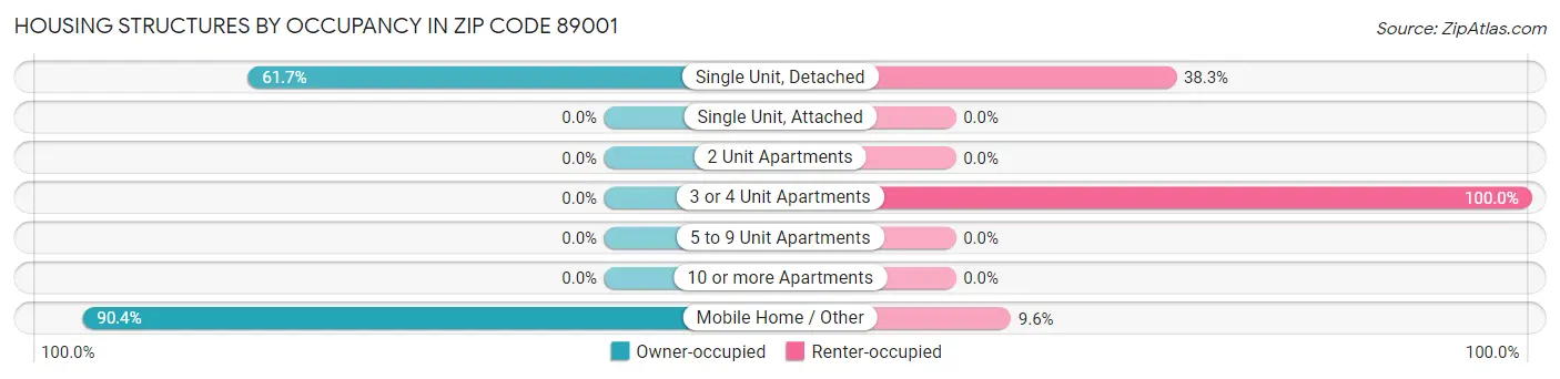 Housing Structures by Occupancy in Zip Code 89001