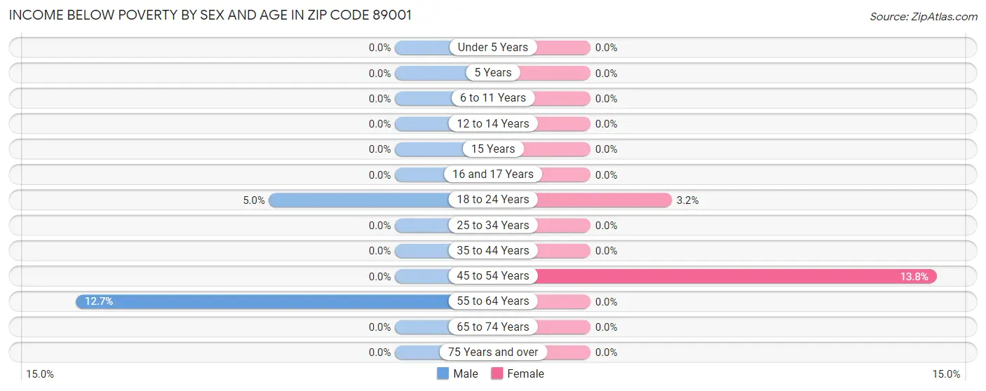 Income Below Poverty by Sex and Age in Zip Code 89001