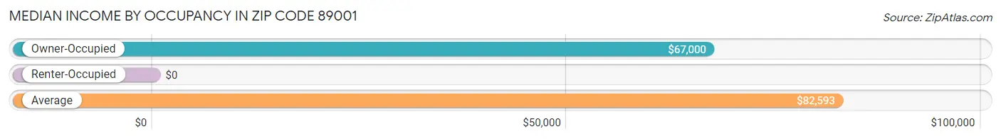 Median Income by Occupancy in Zip Code 89001