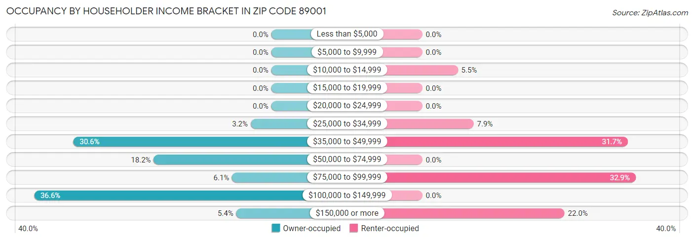 Occupancy by Householder Income Bracket in Zip Code 89001