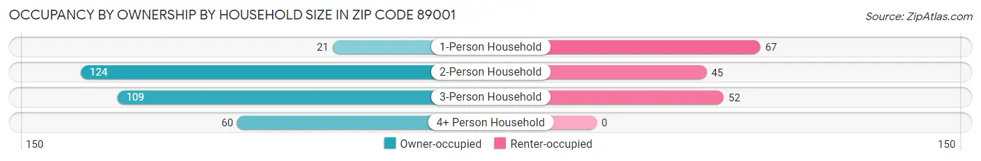 Occupancy by Ownership by Household Size in Zip Code 89001