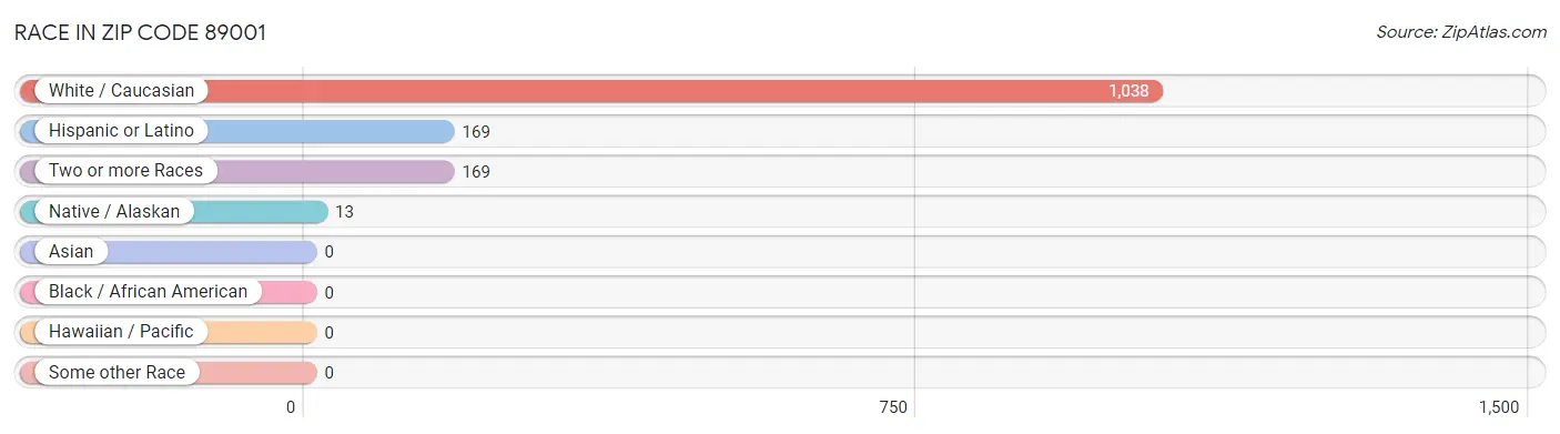 Race in Zip Code 89001