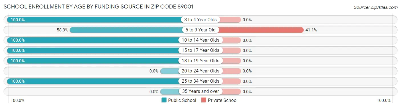 School Enrollment by Age by Funding Source in Zip Code 89001