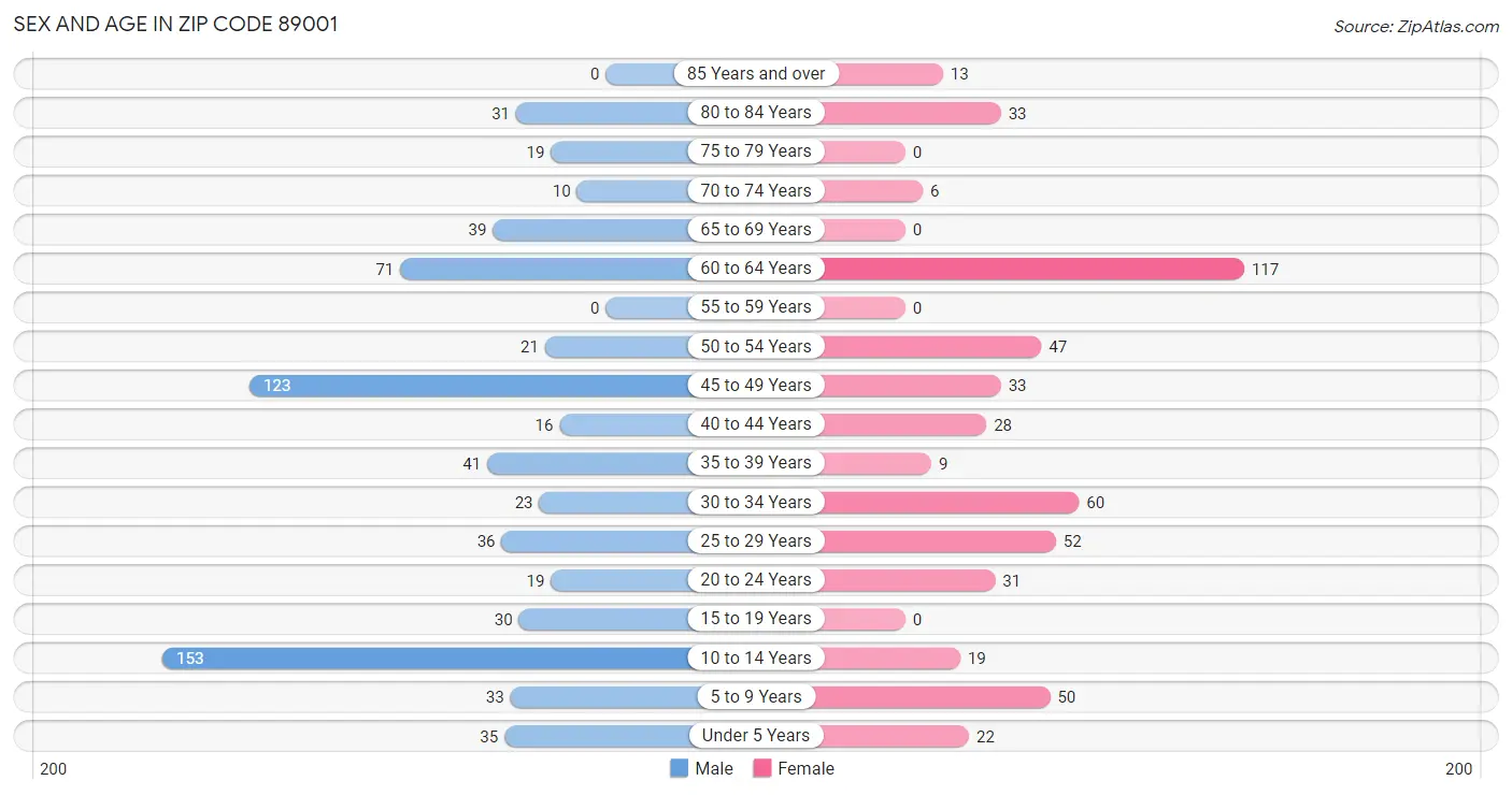 Sex and Age in Zip Code 89001