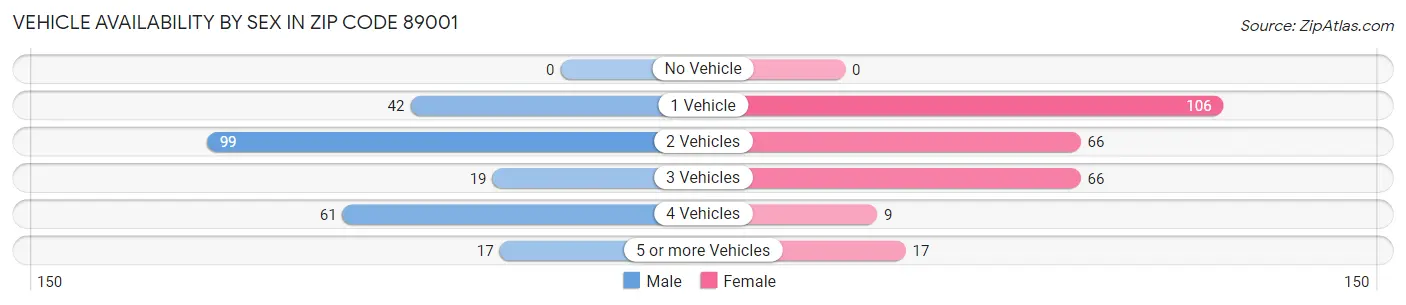 Vehicle Availability by Sex in Zip Code 89001