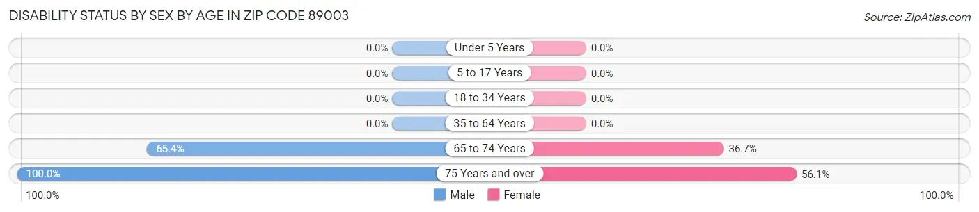 Disability Status by Sex by Age in Zip Code 89003