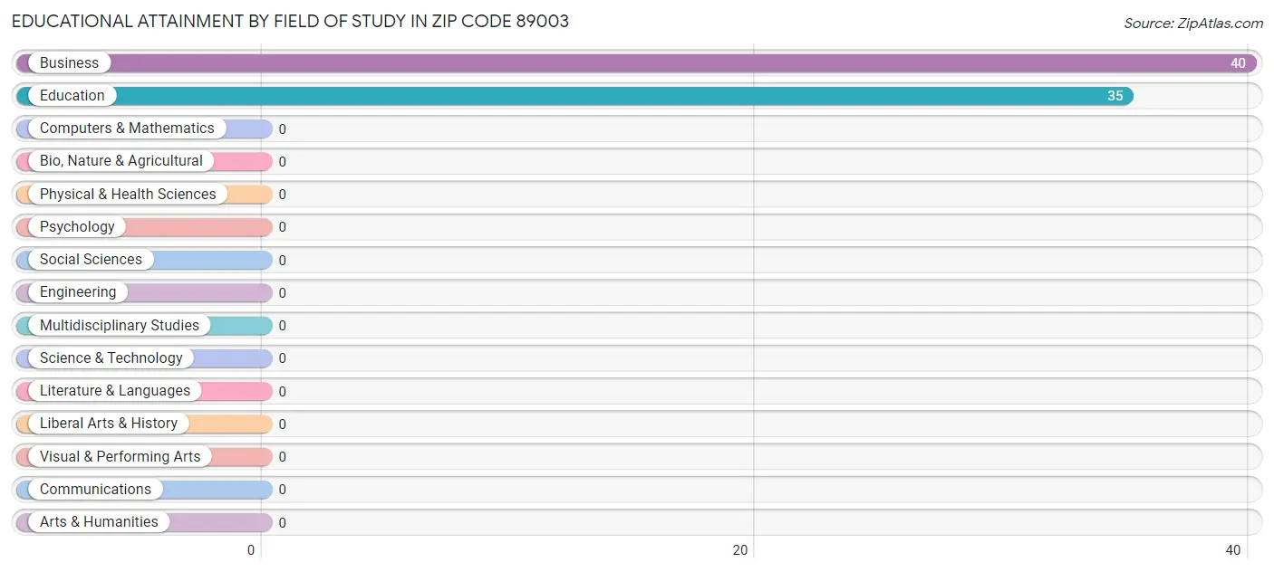 Educational Attainment by Field of Study in Zip Code 89003