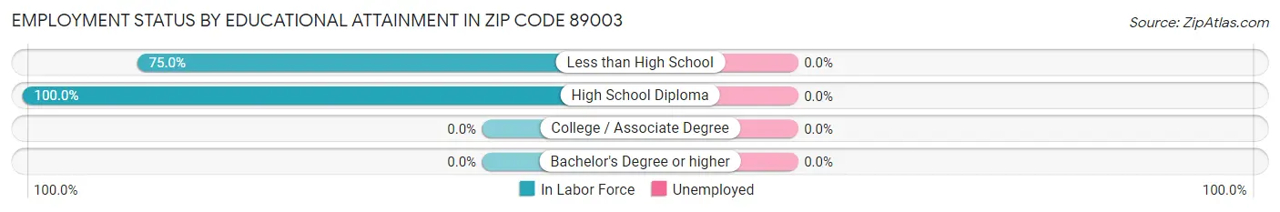 Employment Status by Educational Attainment in Zip Code 89003