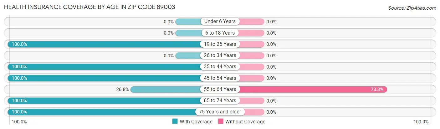 Health Insurance Coverage by Age in Zip Code 89003