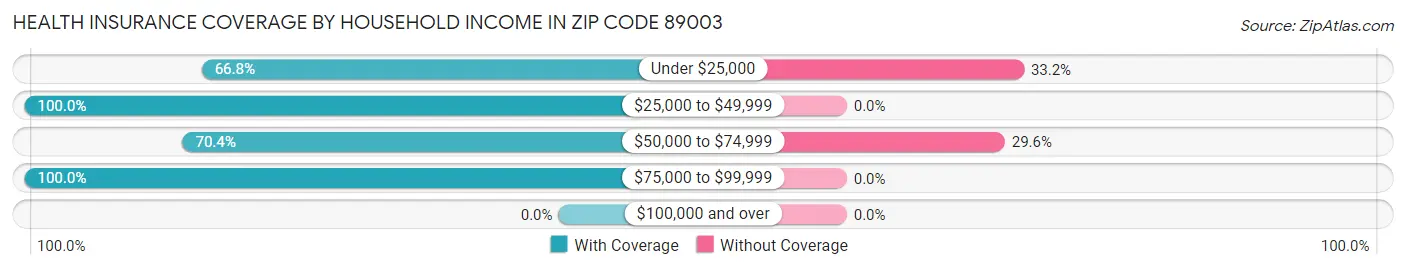 Health Insurance Coverage by Household Income in Zip Code 89003
