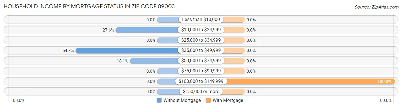 Household Income by Mortgage Status in Zip Code 89003