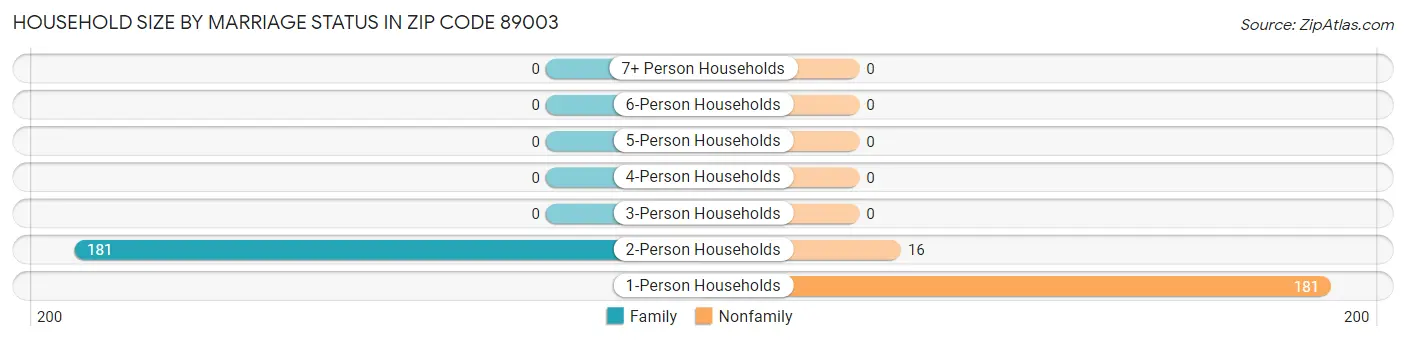 Household Size by Marriage Status in Zip Code 89003