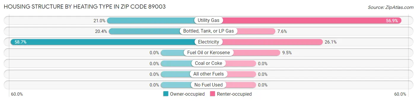 Housing Structure by Heating Type in Zip Code 89003