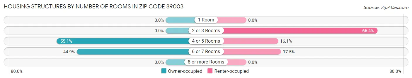 Housing Structures by Number of Rooms in Zip Code 89003