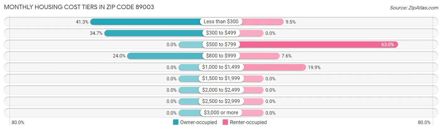 Monthly Housing Cost Tiers in Zip Code 89003