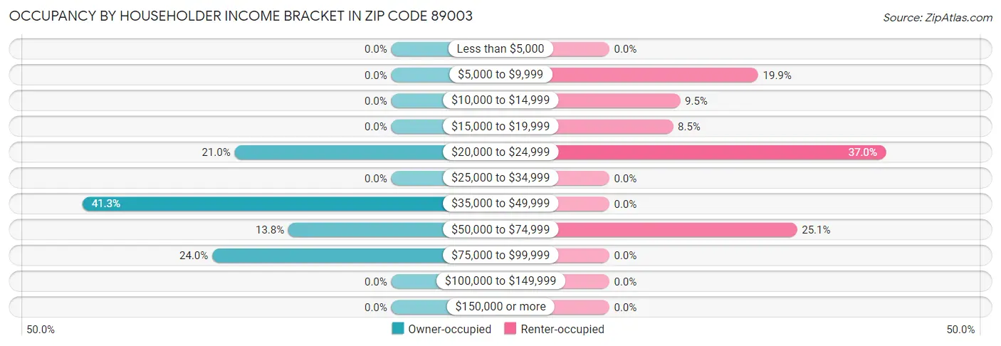 Occupancy by Householder Income Bracket in Zip Code 89003