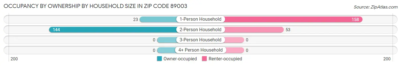 Occupancy by Ownership by Household Size in Zip Code 89003