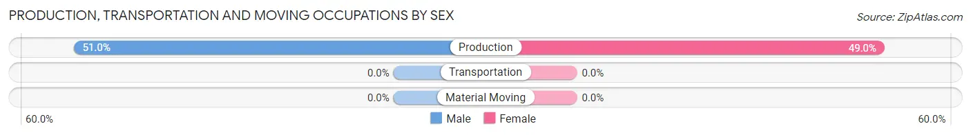 Production, Transportation and Moving Occupations by Sex in Zip Code 89003