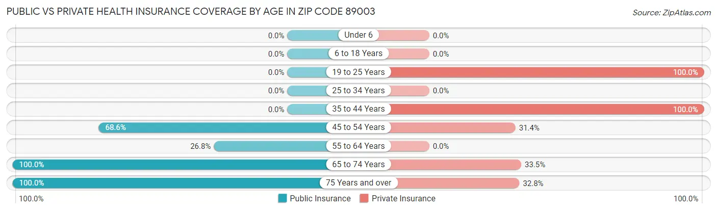 Public vs Private Health Insurance Coverage by Age in Zip Code 89003