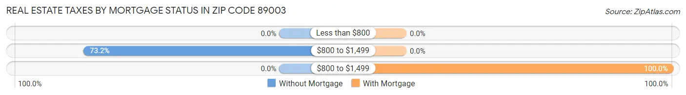 Real Estate Taxes by Mortgage Status in Zip Code 89003