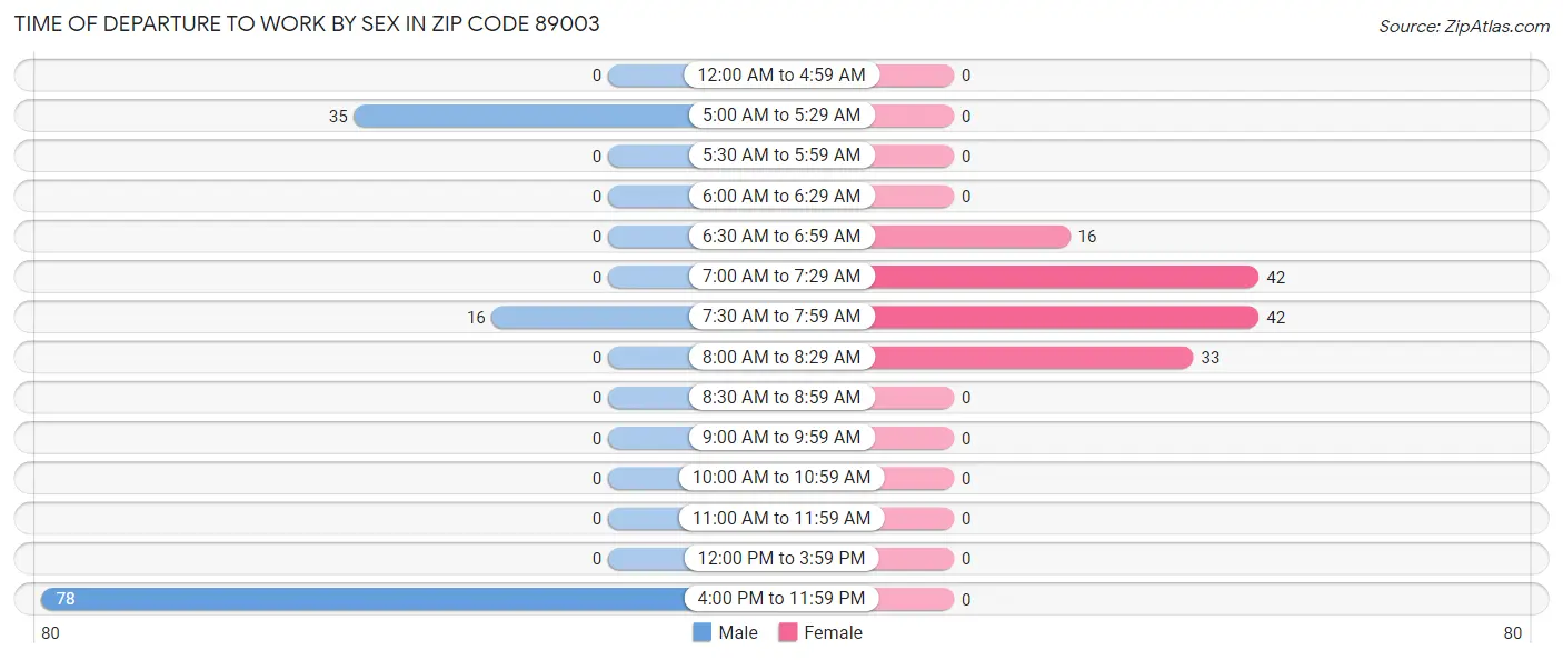 Time of Departure to Work by Sex in Zip Code 89003