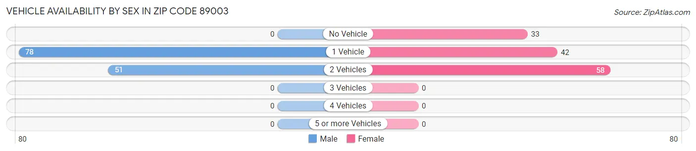 Vehicle Availability by Sex in Zip Code 89003
